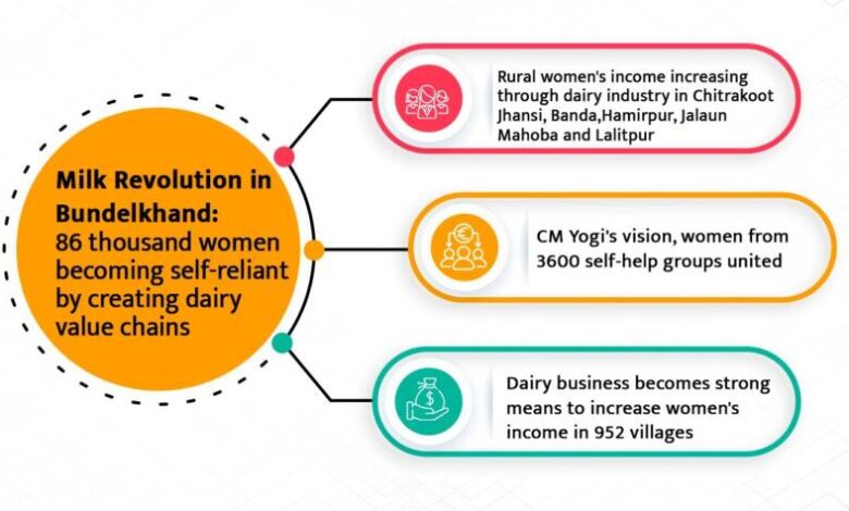 bundelkhand-dairy-revolution-86000-women-self-reliant